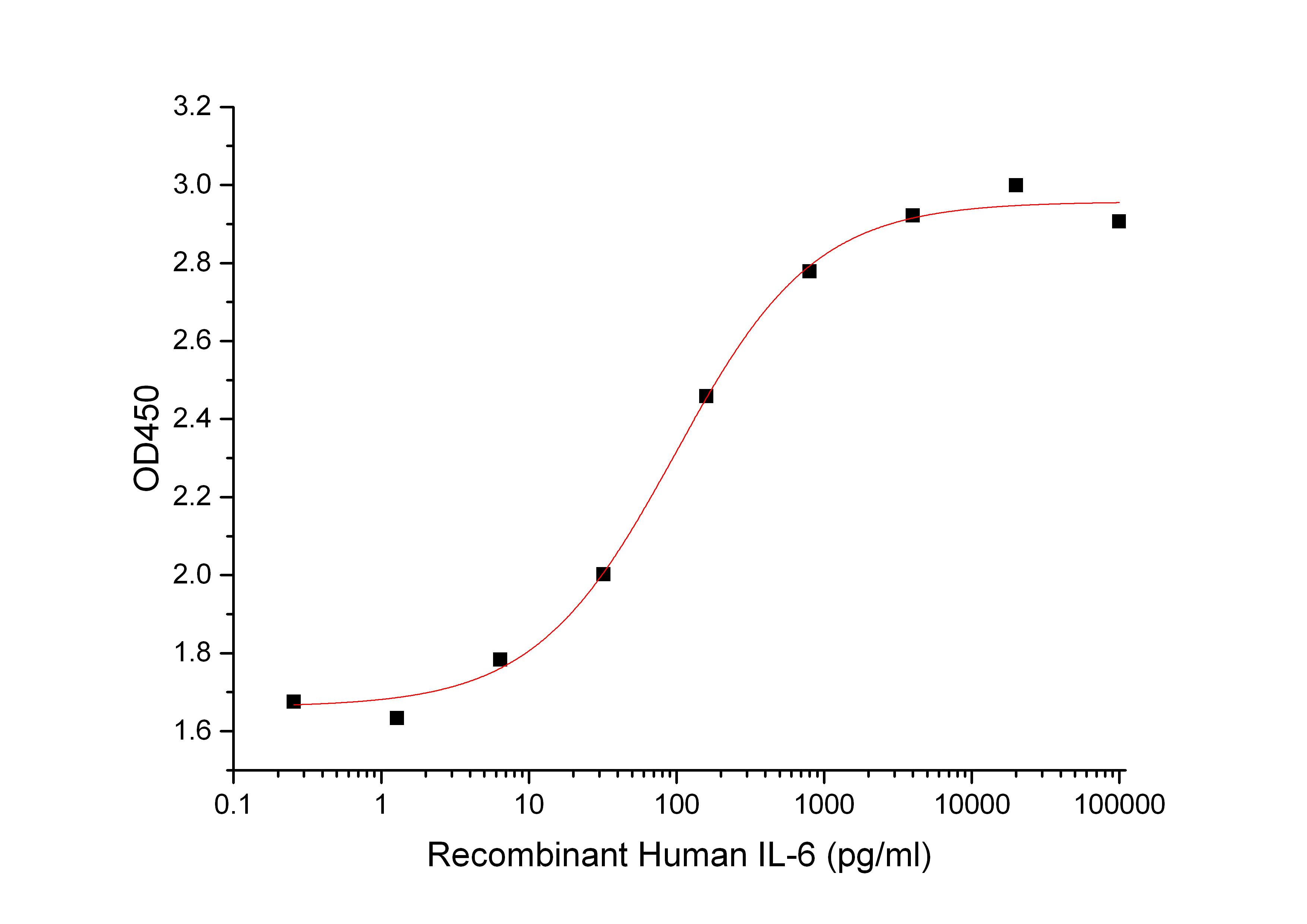 Human IL-6+Cell Based Assay.jpg